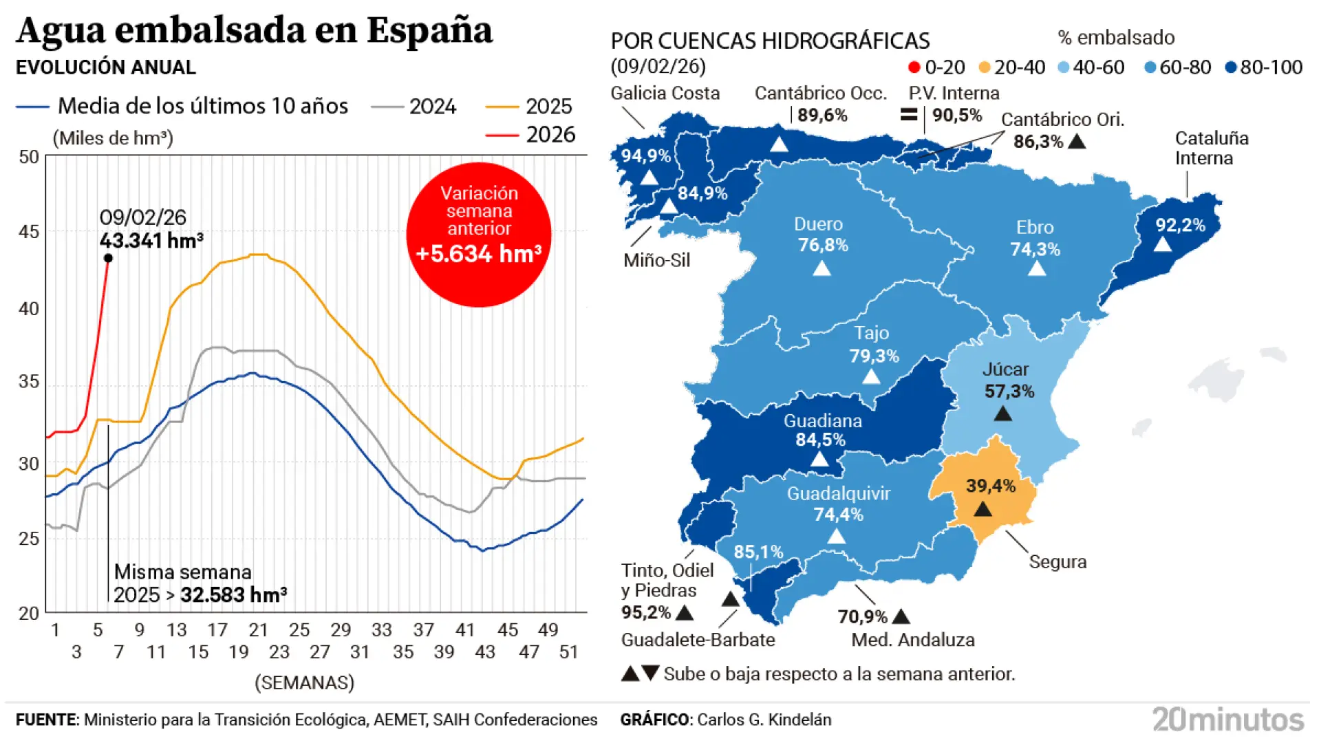 Los embalses vuelven a marcar un nuevo récord por segunda semana consecutiva y acumulan ya 43.000 litros