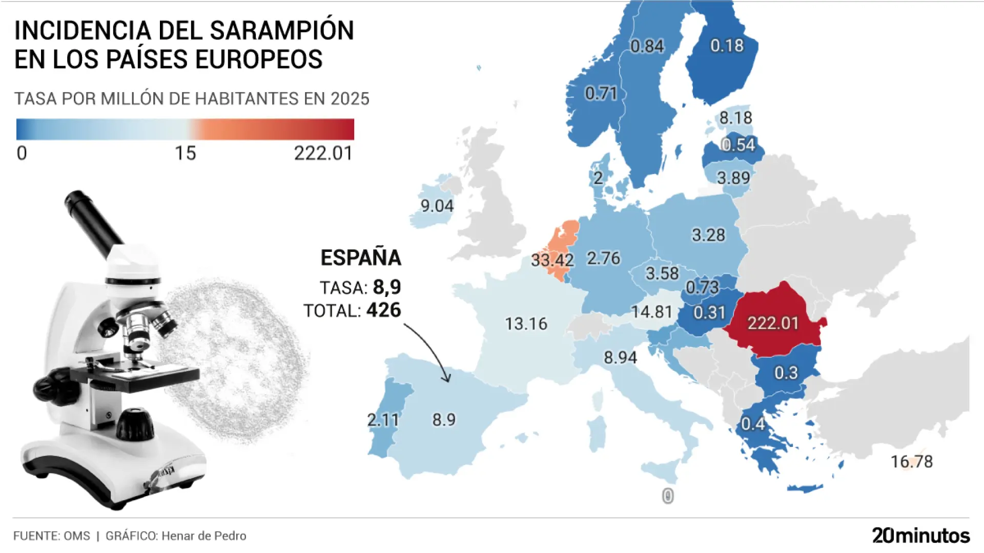 Los casos de sarampión casi se duplican en España mientras se reducen un 78% en Europa