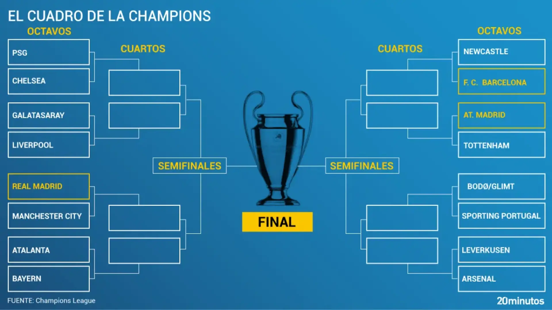 Real Madrid-Manchester City, Newcastle-Barça y Atlético-Tottenham, en octavos de la Champions