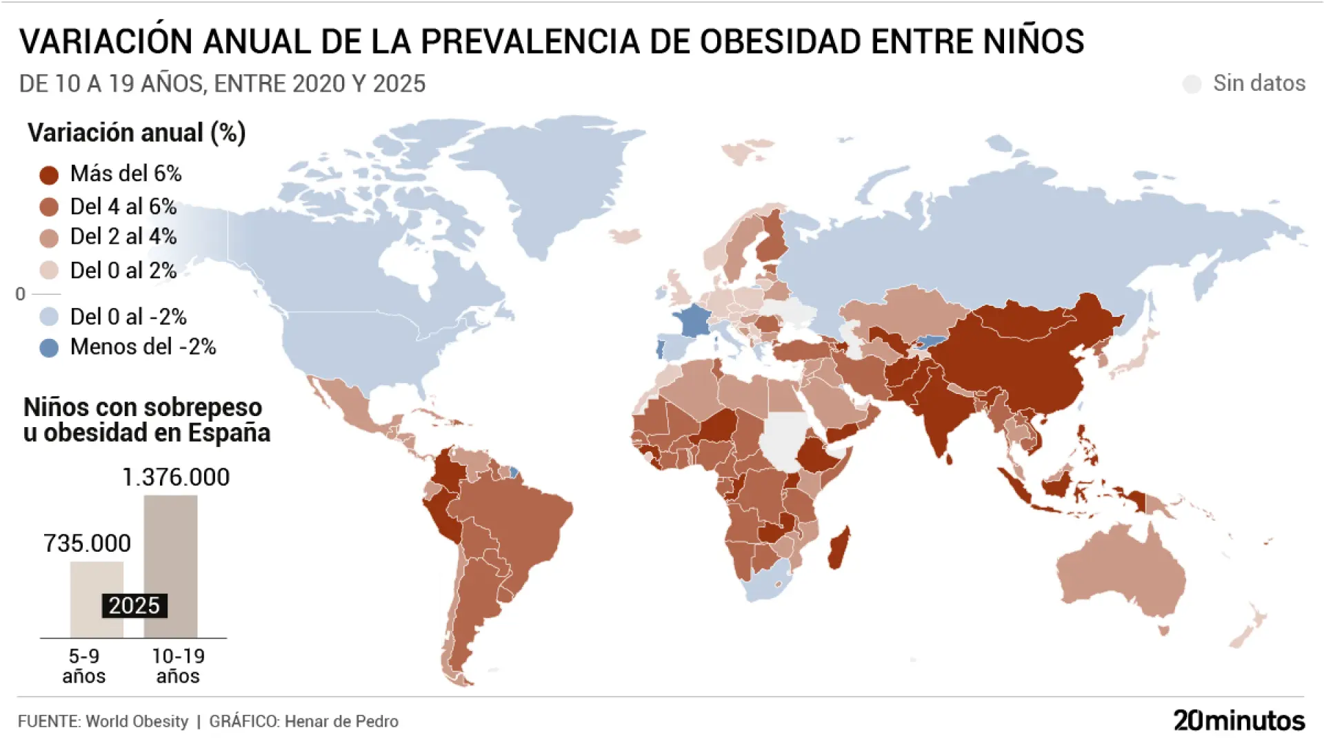 España registra 2,1 millones de niños con obesidad o sobrepeso, aunque está entre los pocos países del mundo que bajan la tasa