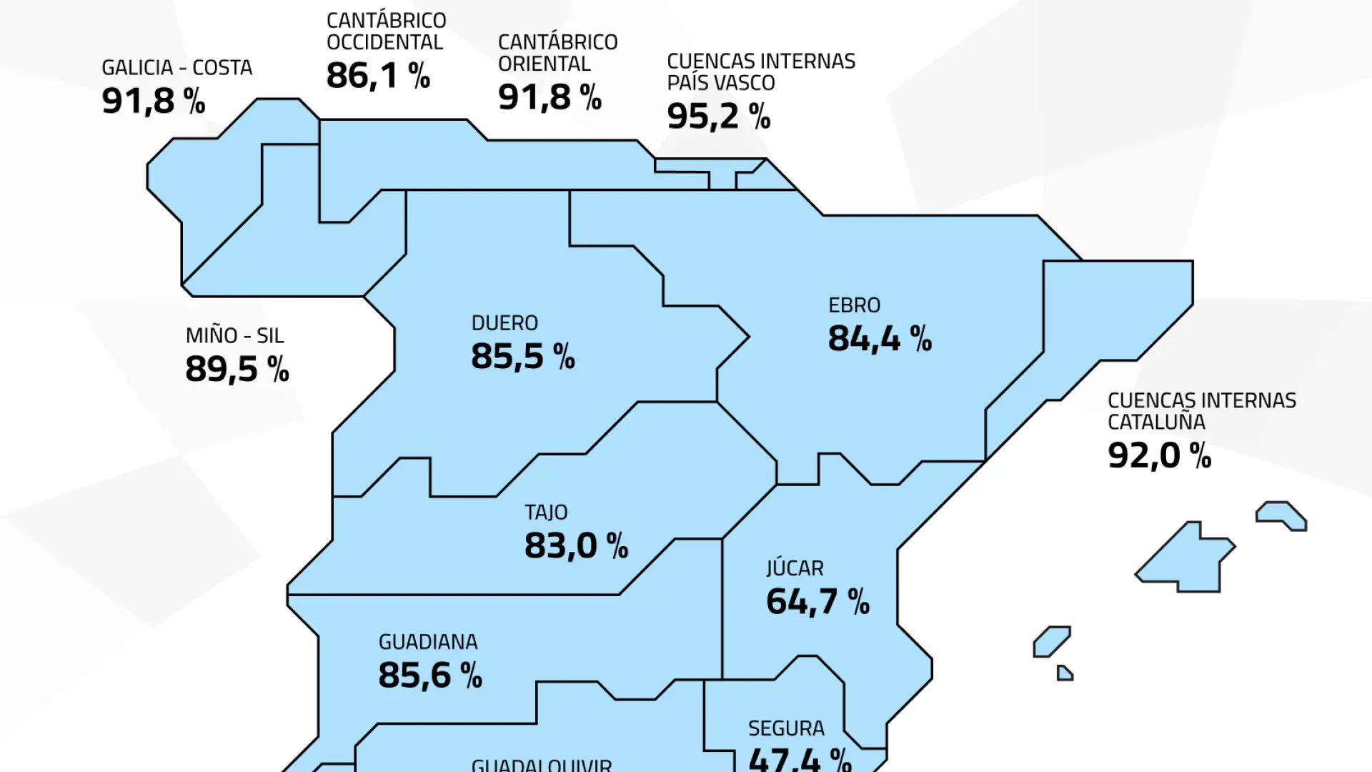 Las escasas lluvias mantienen los embalses al 83% y las cuencas catalanas se sitúan ya hasta 50 puntos por encima del año pasado