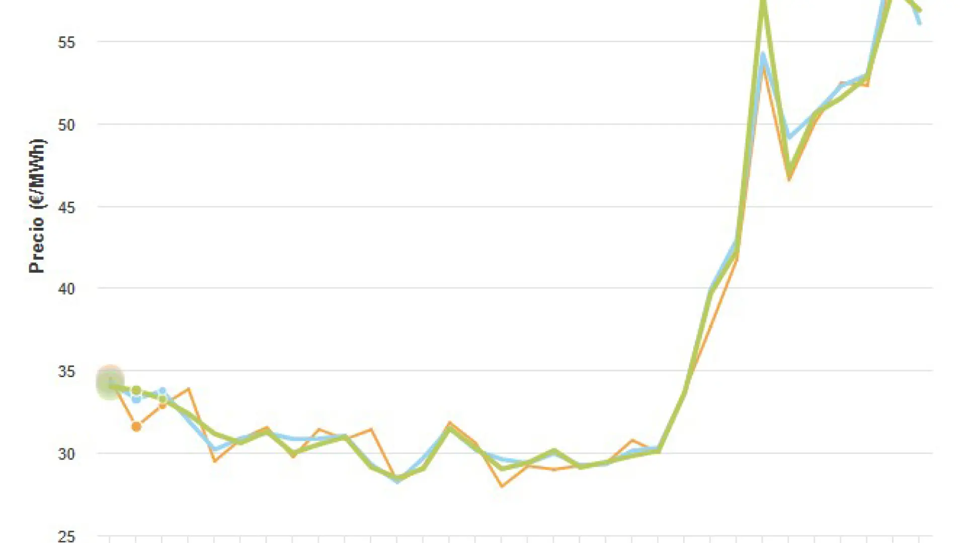 La operación reforzada con gas de Red Eléctrica desde el apagón empeora los efectos de la guerra sobre el precio de la luz