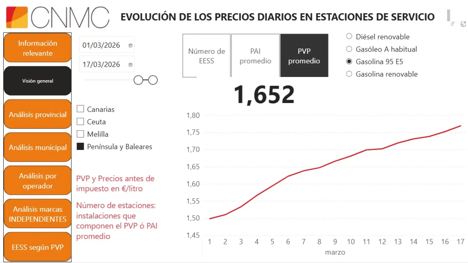 El sector del combustible dice que la CNMC no ha hallado "anomalías" en el precio en gasolineras más allá de las ligadas a la guerra