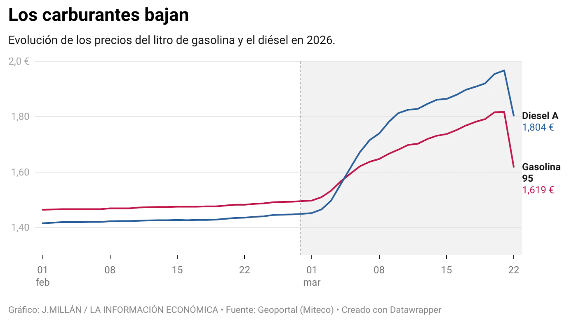 
         La gasolina baja 20 céntimos por litro y el diésel, 16, tras la entrada en vigor de la rebaja fiscal del Gobierno 
    
