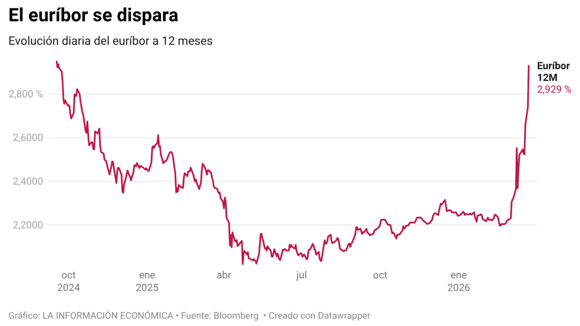 
         El subidón del euríbor avanza el primer aumento de las hipotecas variables en dos años y un crédito más caro 
    