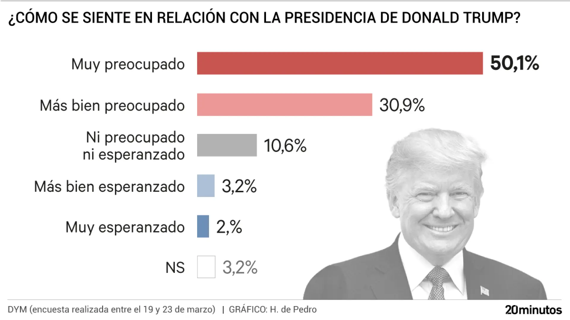 
         Más del 80% de los españoles ve con preocupación la Presidencia de Trump 
    