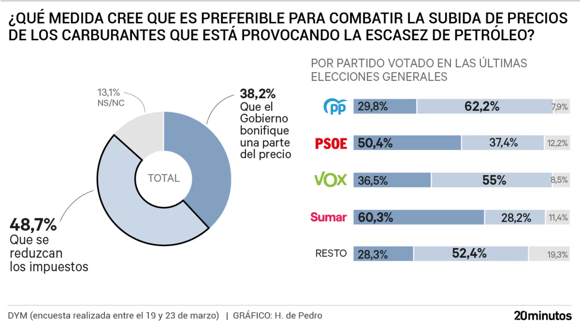 
         Los votantes de izquierda apuestan por bonificar los carburantes y los de derecha por rebajar impuestos 
    