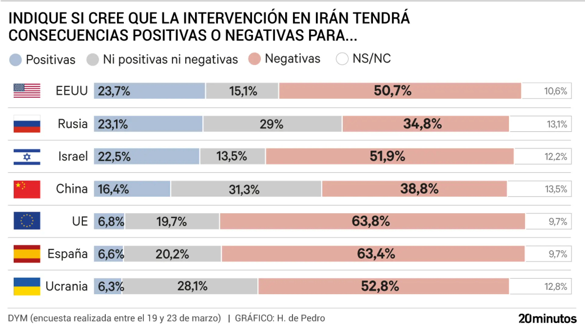 
         Los ciudadanos perciben que España y la UE serán los principales perjudicados por la guerra 
    
