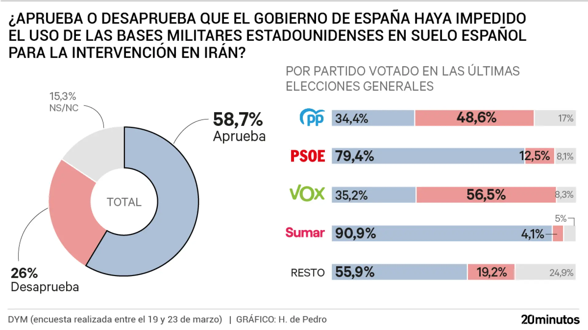 
         El 58% de los españoles aprueba que el Gobierno impida a Estados Unidos el uso de las bases de Rota y Morón para la guerra 
    
