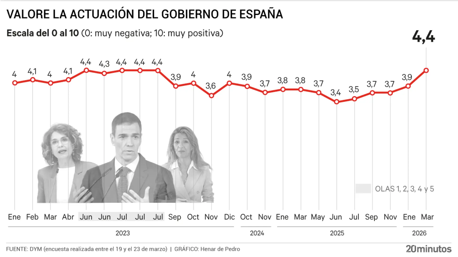 
         El "no a la guerra" lleva la valoración del Gobierno a máximos 
    