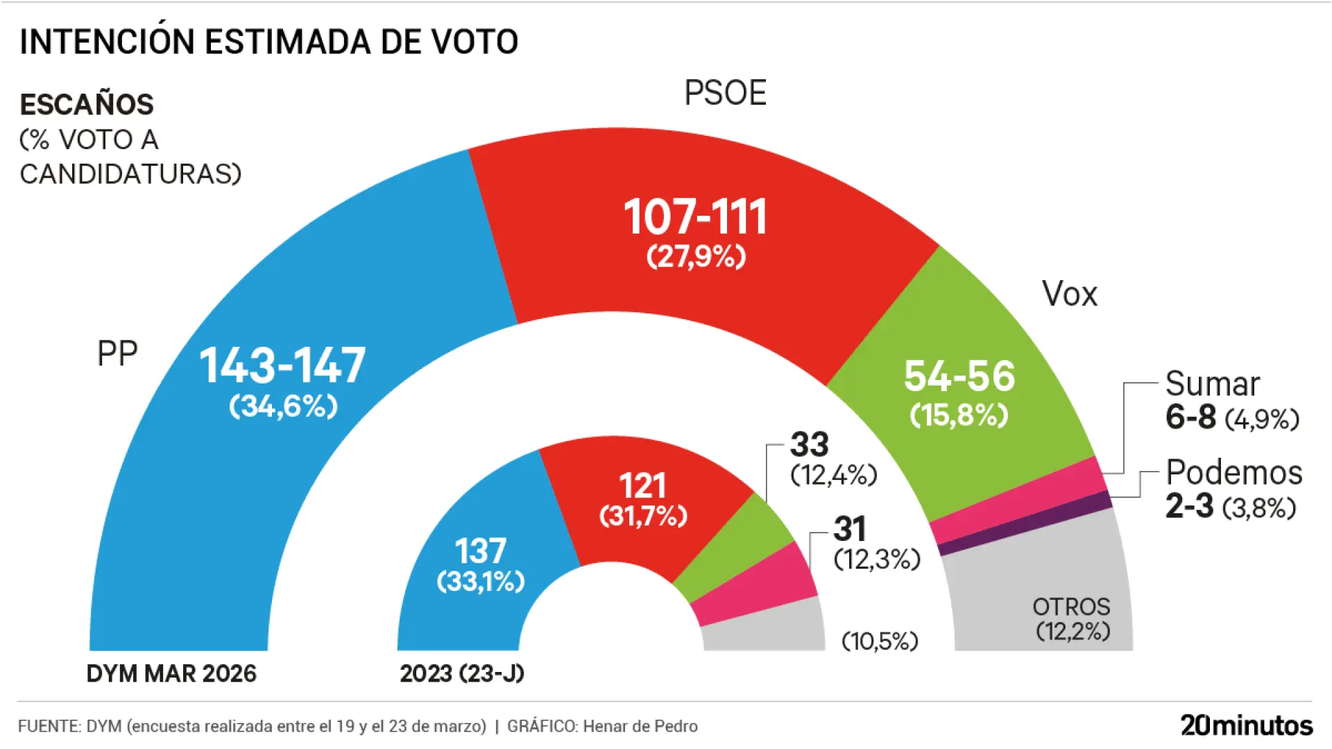 El bipartidismo se refuerza tras el estallido de la guerra mientras Podemos y Vox retroceden y Sumar baja del 5%