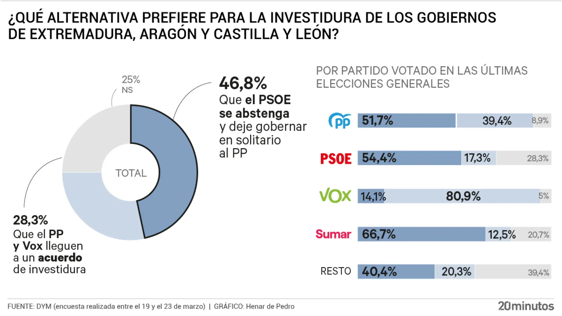 Más de la mitad de votantes del PSOE piden la abstención para un gobierno en solitario del PP en Extremadura, Aragón y Castilla y León