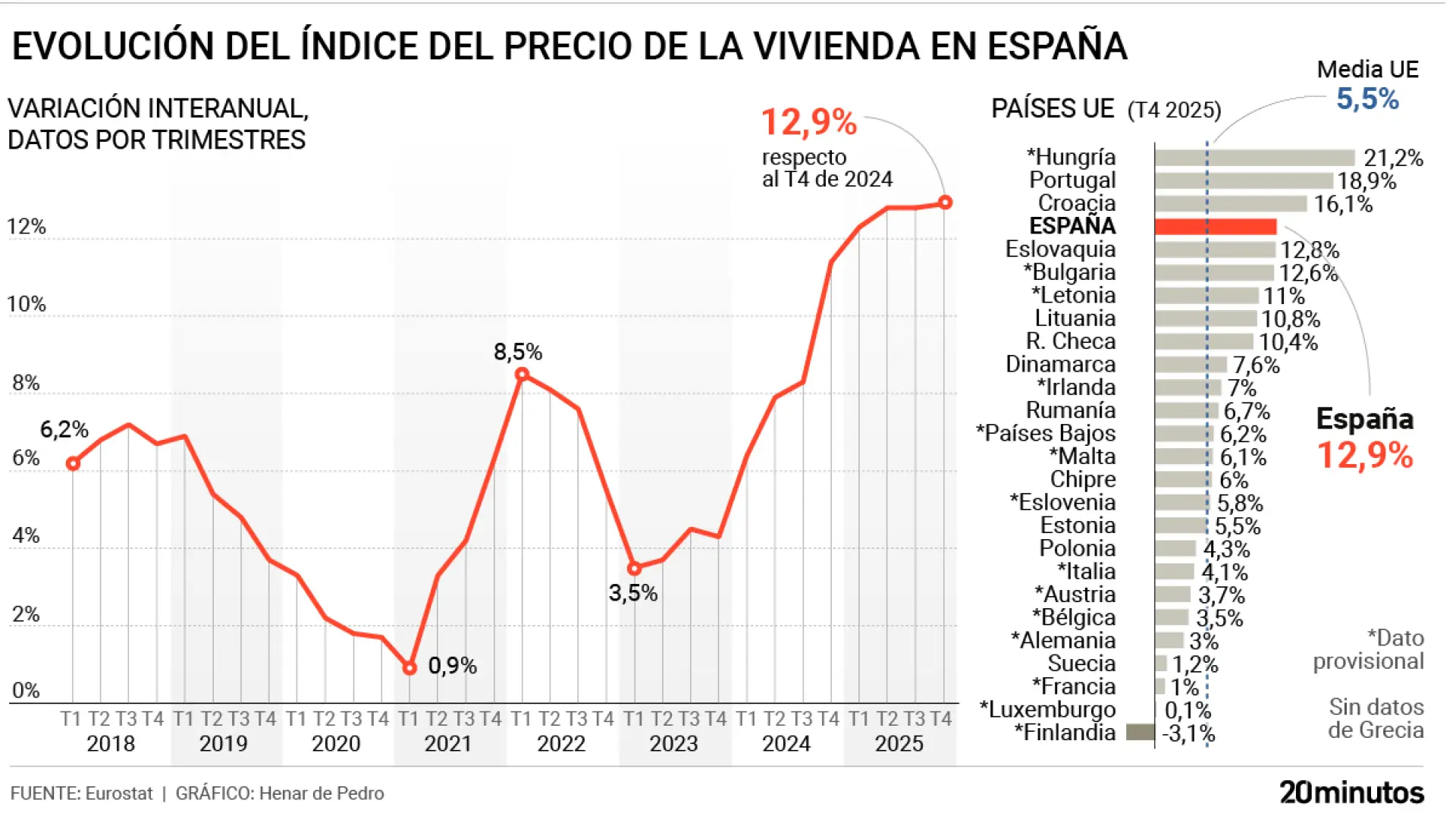 
         El precio de la vivienda se disparó en 2025 un 13% en España: es la cuarta mayor subida de toda la UE y duplica la media europea 
    