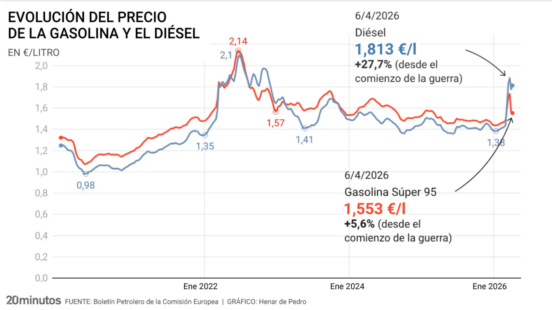 
         La subida del precio del diésel por la escalada bélica 'se come' la rebaja del IVA aprobada por el Gobierno 
    
