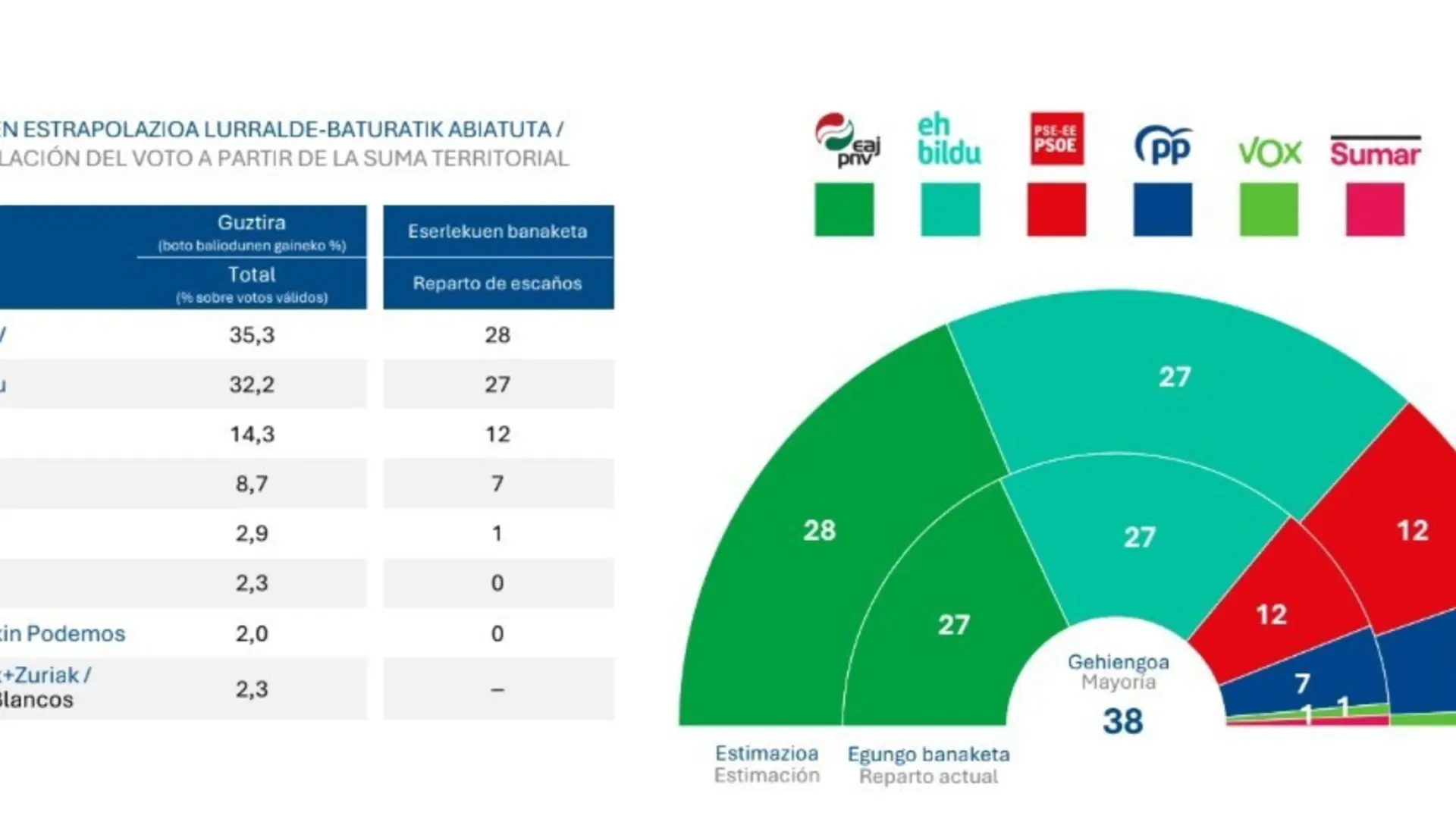 
         El PNV ganaría por un diputado a Bildu en unas elecciones autonómicas y Sumar perdería su escaño 
    