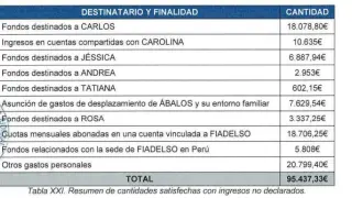 Una tabla elaborada por la UCO en la que se resumen los gastos.