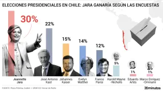 Elecciones presidenciales en Chile, ¿Qué dicen las encuestas?