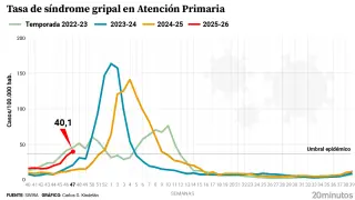 Tasa de síndrome gripal por temporadas y semanas, según el ISCIII.