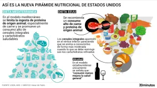 Gráfico ilustrativo de la nueva pirámide alimenticia de EEUU.