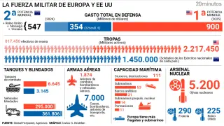 Arsenales de EE UU y la UE