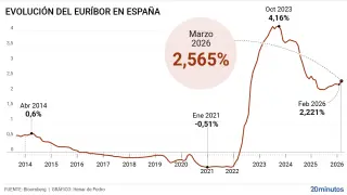 Evolución euríbor marzo