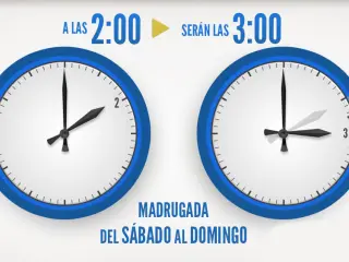 Con la llegada del mes de marzo, los d&iacute;as se alargan cada vez m&aacute;s y anochece m&aacute;s tarde, una se&ntilde;al de que se acerca el cambio de hora para dar paso al horario de verano en Espa&ntilde;a. As&iacute;, este cambio se producir&aacute; en la noche del s&aacute;bado 27 al domingo 28 de marzo, cuando las agujas del reloj tendr&aacute;n que adelantarse una hora porque a las 02.00 horas ser&aacute;n las 03.00 horas y dormiremos una hora menos.