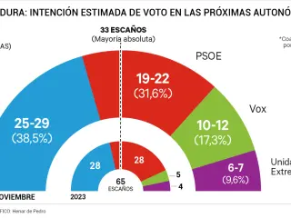 Gráfico con la intención de voto en las elecciones extremeñas que se extrae del CIS.