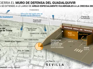 ¿En qué consiste el muro de defensa del Guadalquivir? Así actúa la infraestructura que protege a Sevilla