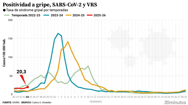Tasa de síndrome gripal.