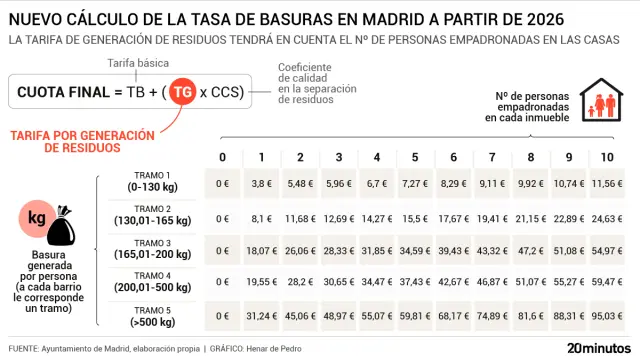 Nuevo cálculo de la tarifa por generación de residuos de la tasa de basuras en Madrid a partir de 2026 en función de las personas empadronadas en cada vivienda.