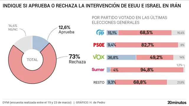 Los españoles rechazan los ataques de EEUU e Israel sobre Irán.