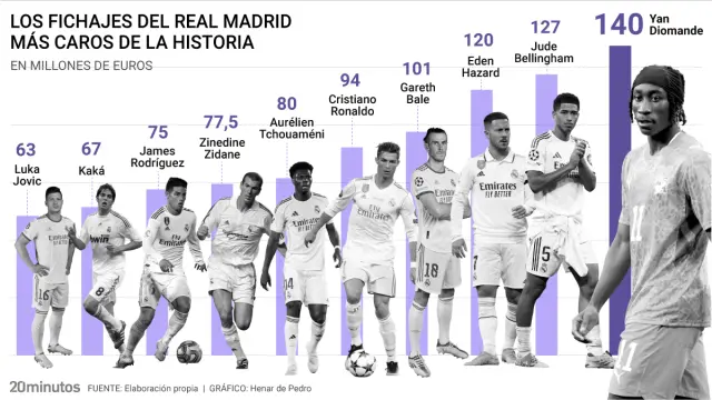 Fichajes más caros en la historia del Real Madrid.