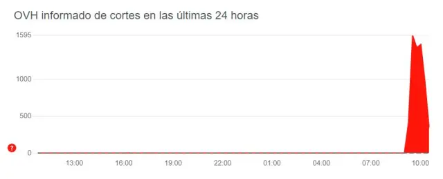 Incidencias registradas en Downdetector con respecto a la caída de OVH.