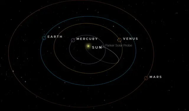 Situación de Parker con respecto a otros planetas del sistema solar.