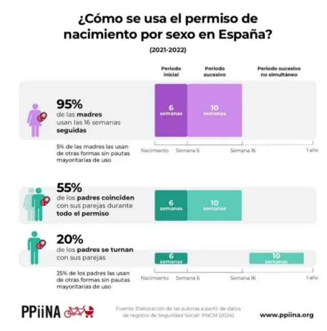 Uso de los permisos por nacimiento en España.