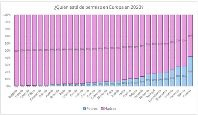 Porcentaje de madres y padres que disfrutan del total de permisos por nacimiento por año, en Europa.