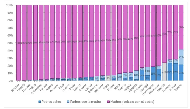 Uso de ambos progenitores del permiso por nacimiento, por países.