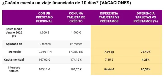 Comparativa de Kelisto para un viaje financiado con tarjeta de crédito y otro con un préstamo personal.