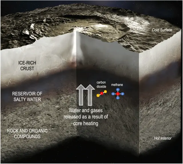 Esta ilustración muestra el interior del planeta enano Ceres, incluyendo la transferencia de agua y gases desde el núcleo rocoso a un depósito de agua salada.