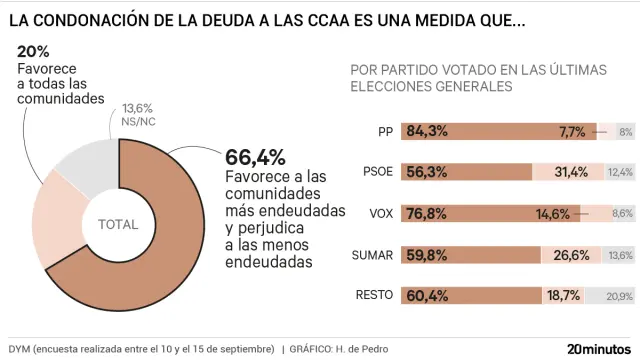 Dos de cada tres encuestados cree que la condonación beneficia especialmente a los territorios más endeudados.