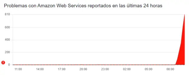 Caída mundial de Amazon Web Services