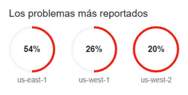 Caída mundial de Amazon Web Services