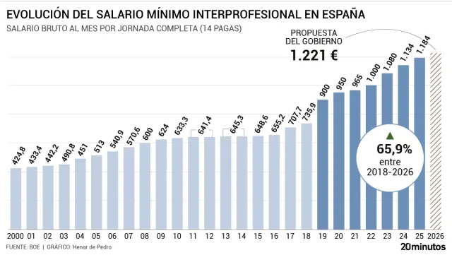 Evolución del salario mínimo desde el año 2000 con la última propuesta de Trabajo.