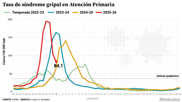 Tasa de síndrome gripal por temporadas y semanas, según el ISCIII.