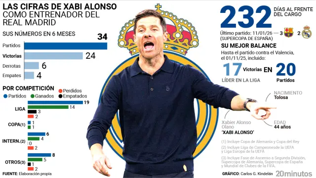 Las cifras de Xabi Alonso.