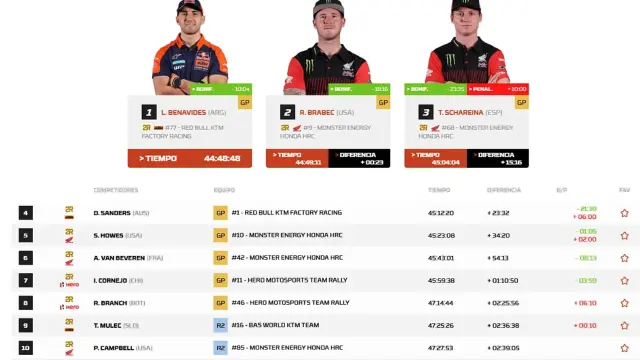 Clasificación general de motos del Rally Dakar 2026.