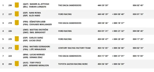 Clasificación general de coches del Rally Dakar 2026.