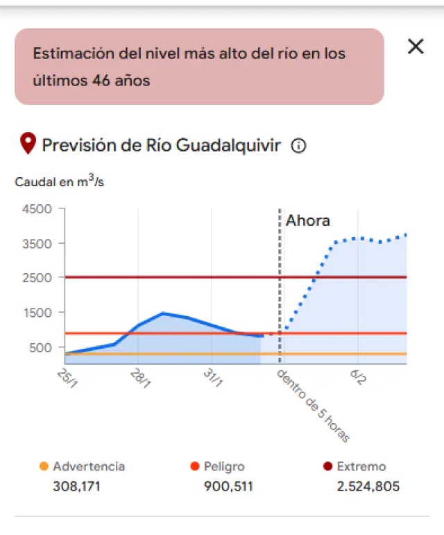 Predicción del caudal del río Guadalquivir a su paso por Cantillana, en Sevilla.