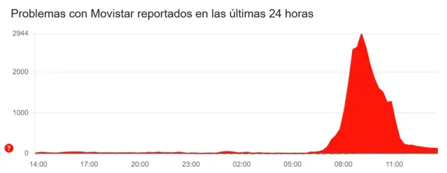 Nivel de incidencias relacionadas con Movistar a las 13:50 hora española peninsular.