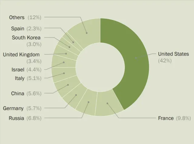 Exportación de armas en el mundo, con España con el 3,2%